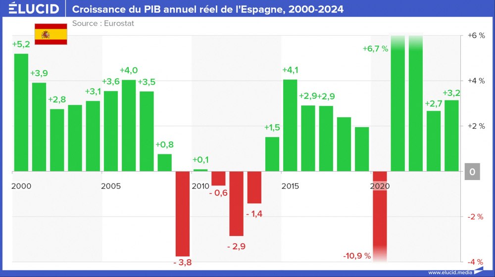 Croissance du PIB annuel réel de l'Espagne, 2000-2024 Croissance du PIB annuel réel de l'Espagne, 2000-2024