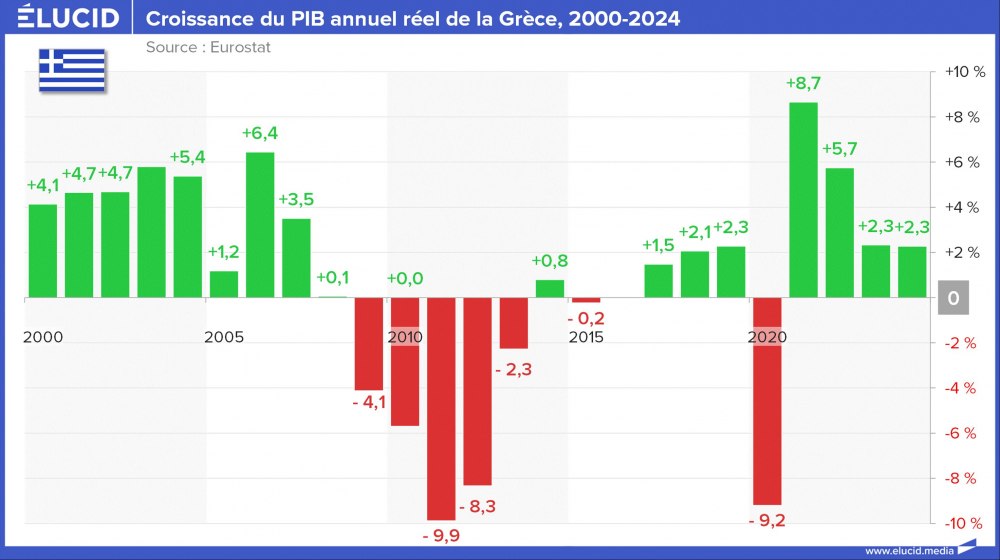 Croissance du PIB annuel réel de la Grèce, 2000-2024 Croissance du PIB annuel réel de la Grèce, 2000-2024