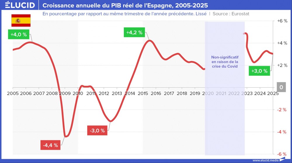 Croissance annuelle du PIB réel de l'Espagne, 2005-2025 Croissance annuelle du PIB réel de l'Espagne, 2005-2025