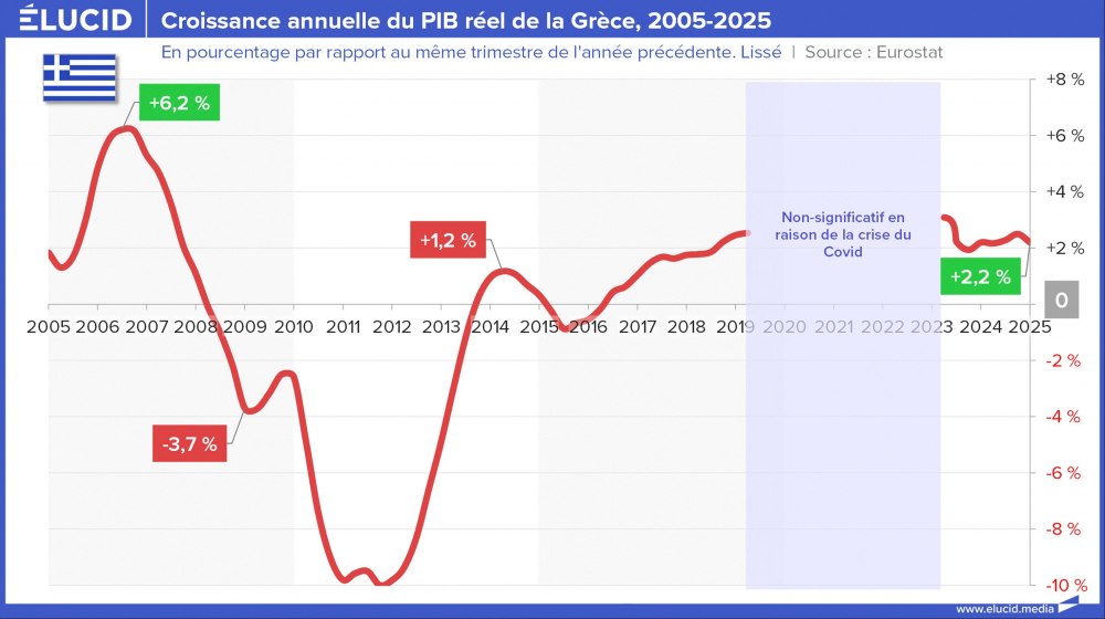 Croissance annuelle du PIB réel de la Grèce, 2005-2025 Croissance annuelle du PIB réel de la Grèce, 2005-2025