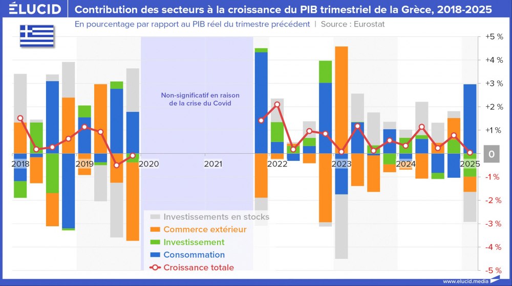 Contribution des secteurs à la croissance du PIB trimestriel de la Grèce, 2018-2025 Contribution des secteurs à la croissance du PIB trimestriel de la Grèce, 2018-2025