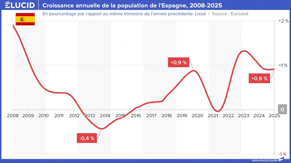 Croissance annuelle de la population de l'Espagne, 2008-2025 Croissance annuelle de la population de l'Espagne, 2008-2025