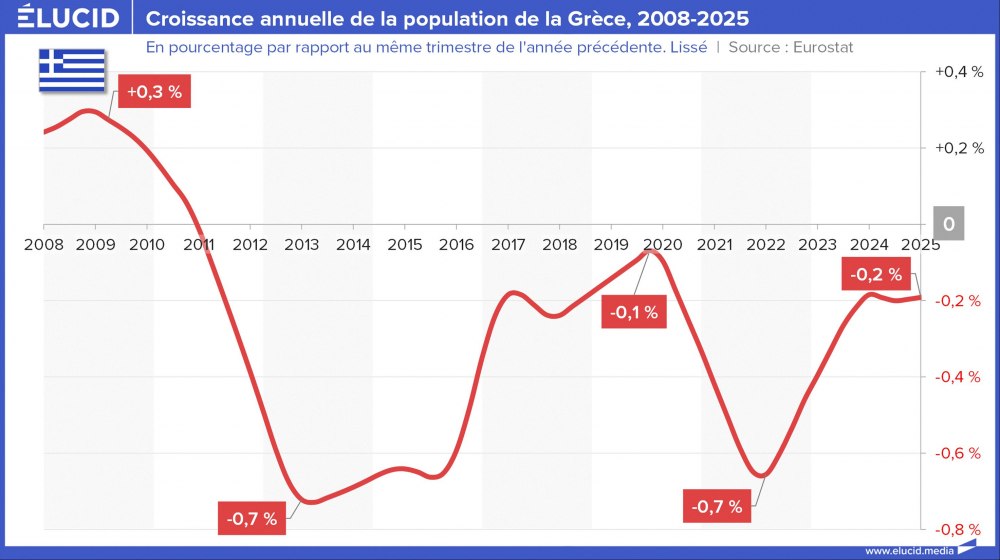 Croissance annuelle de la population de la Grèce, 2008-2025 Croissance annuelle de la population de la Grèce, 2008-2025