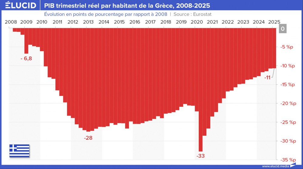 PIB trimestriel réel par habitant de la Grèce, 2008-2025 PIB trimestriel réel par habitant de la Grèce, 2008-2025