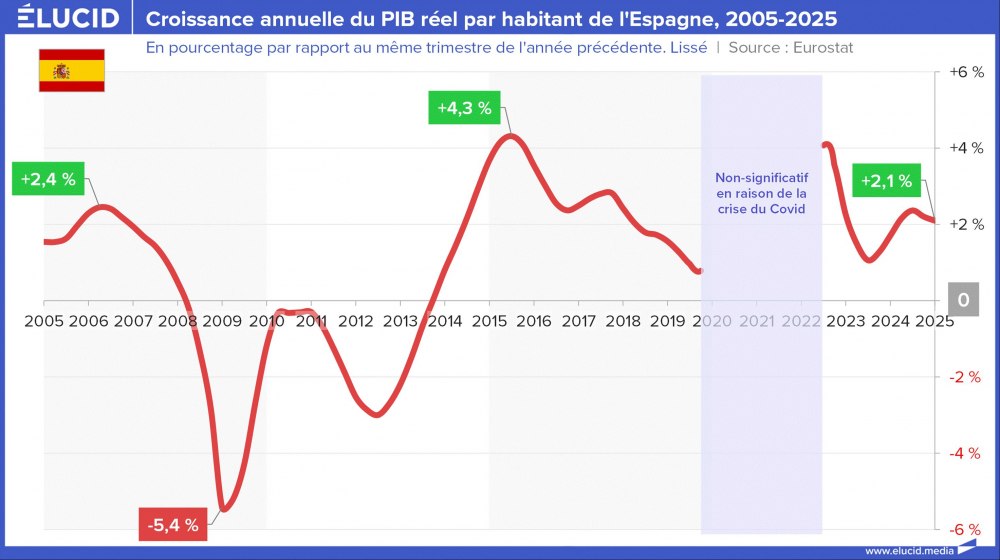Croissance annuelle du PIB réel par habitant de l'Espagne, 2005-2025 Croissance annuelle du PIB réel par habitant de l'Espagne, 2005-2025