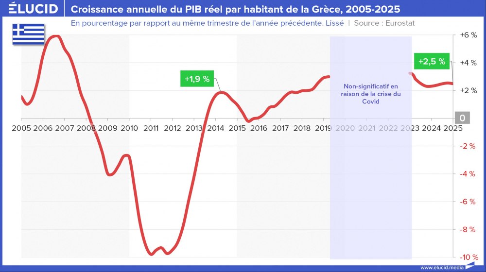 Croissance annuelle du PIB réel par habitant de la Grèce, 2005-2025 Croissance annuelle du PIB réel par habitant de la Grèce, 2005-2025