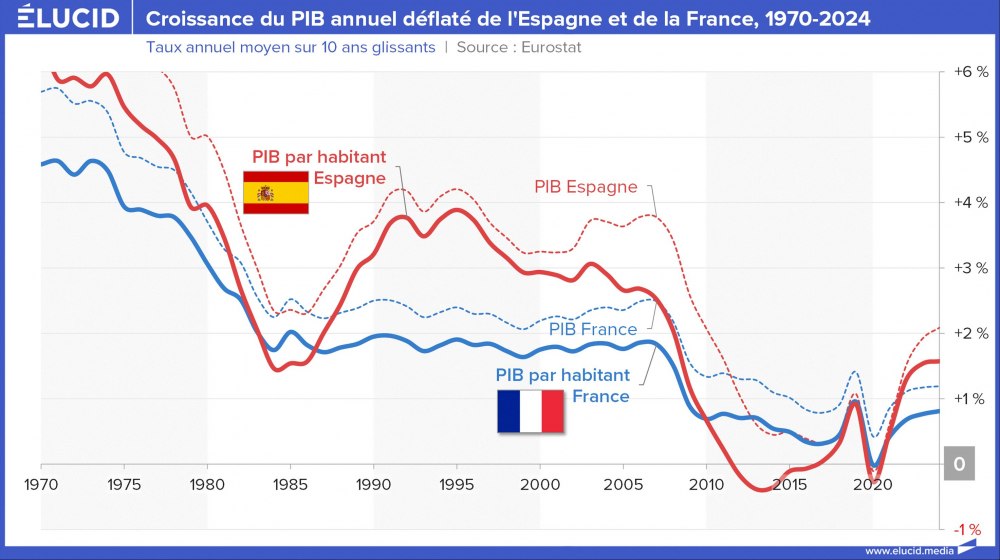 Croissance du PIB annuel déflaté de l'Espagne et de la France, 1970-2024 Croissance du PIB annuel déflaté de l'Espagne et de la France, 1970-2024