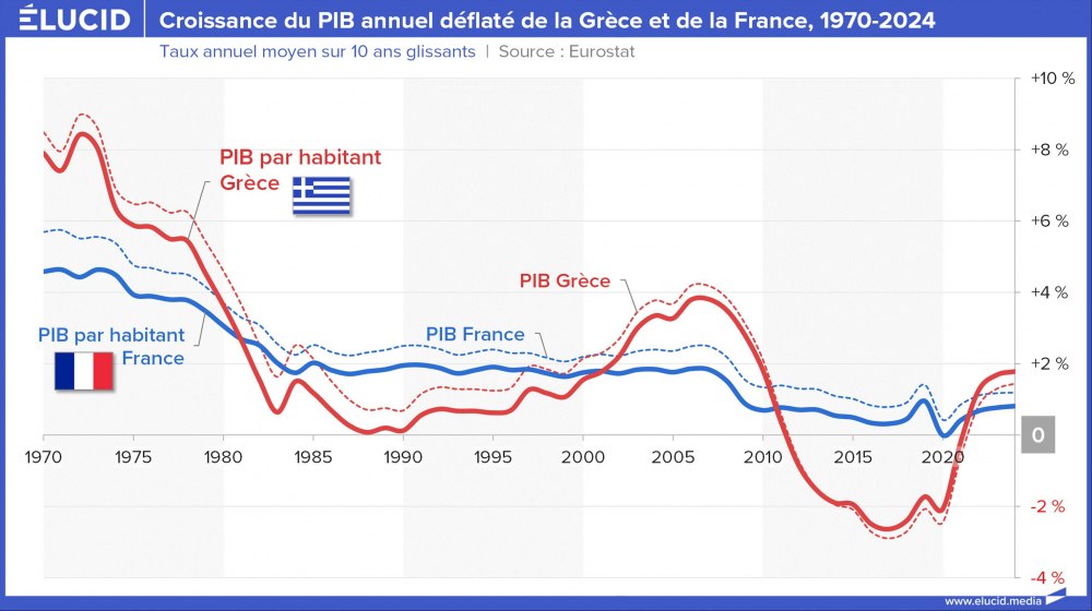 Croissance du PIB annuel déflaté de la Grèce et de la France, 1970-2024 Croissance du PIB annuel déflaté de la Grèce et de la France, 1970-2024