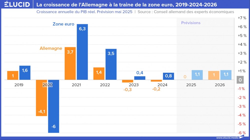 La croissance de l'Allemagne à la traine de la zone euro, 2019-2024-2026 La croissance de l'Allemagne à la traine de la zone euro, 2019-2024-2026