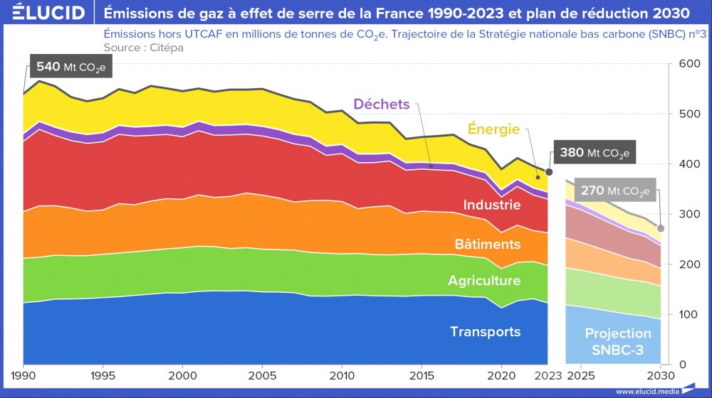 Emissions de gaz à effet de serre de la FrANCE 1990-2023 et plan de réduction 2030