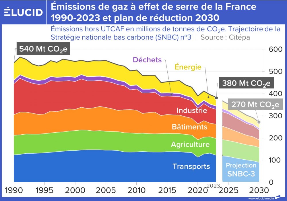 Emissions de gaz à effet de serre de la FrANCE 1990-2023 et plan de réduction 2030