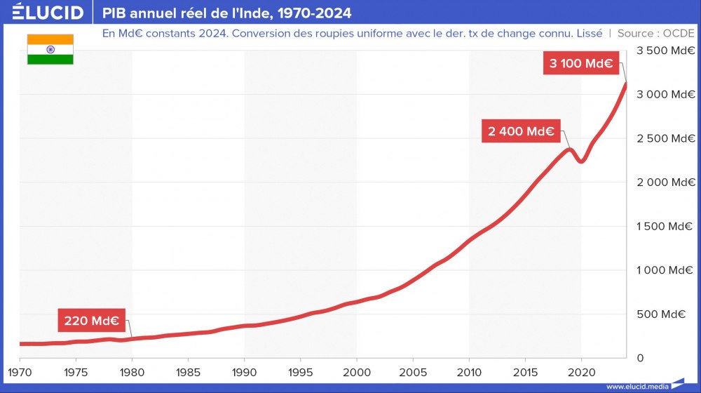 PIB annuel réel de l'Inde, 1970-2024 PIB annuel réel de l'Inde, 1970-2024