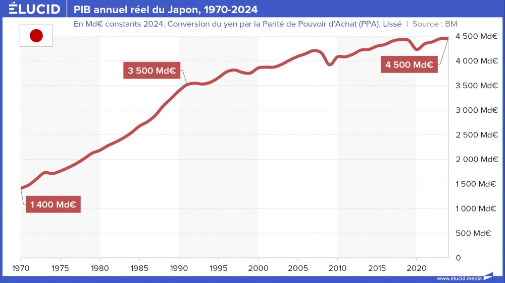 PIB annuel réel du Japon, 1970-2024 PIB annuel réel du Japon, 1970-2024