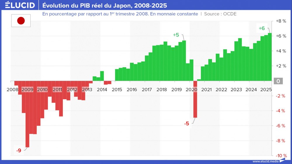 Évolution du PIB réel du Japon, 2008-2025 Évolution du PIB réel du Japon, 2008-2025