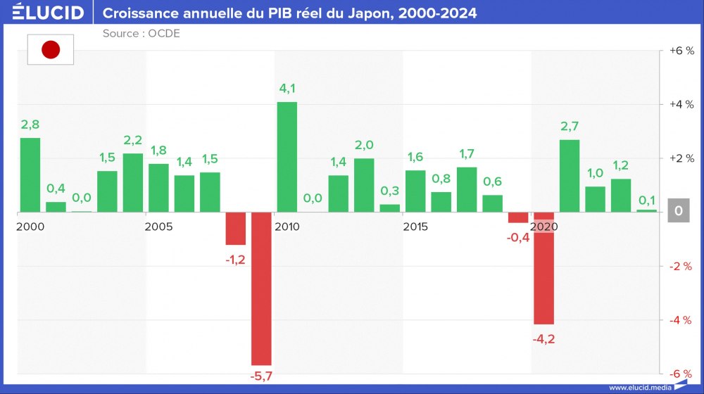 Croissance annuelle du PIB réel du Japon, 2000-2024 Croissance annuelle du PIB réel du Japon, 2000-2024