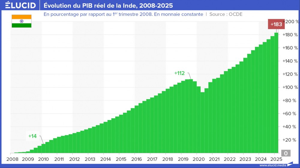 Évolution du PIB réel de la Inde, 2008-2025 Évolution du PIB réel de la Inde, 2008-2025