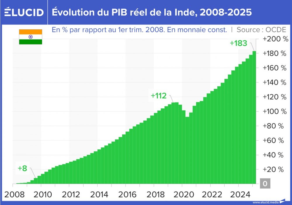 Évolution du PIB réel de la Inde, 2008-2025