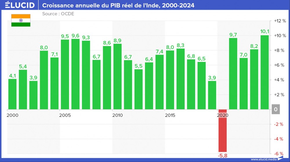 Croissance annuelle du PIB réel de l'Inde, 2000-2024 Croissance annuelle du PIB réel de l'Inde, 2000-2024