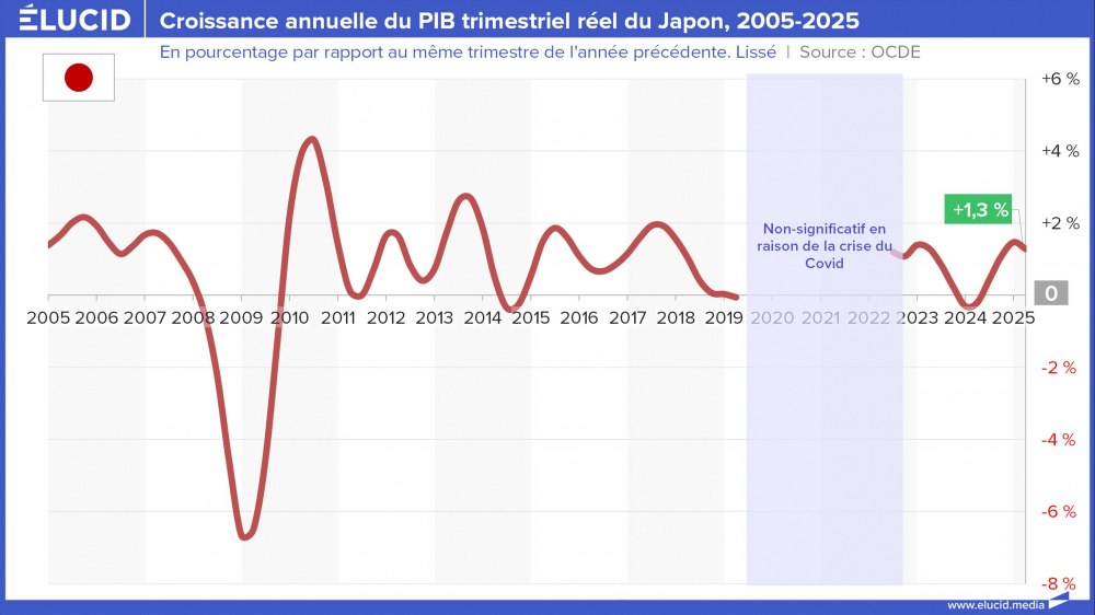 Croissance annuelle du PIB trimestriel réel du Japon, 2005-2025 Croissance annuelle du PIB trimestriel réel du Japon, 2005-2025