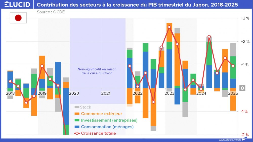 Contribution des secteurs à la croissance du PIB trimestriel du Japon, 2018-2025 Contribution des secteurs à la croissance du PIB trimestriel du Japon, 2018-2025