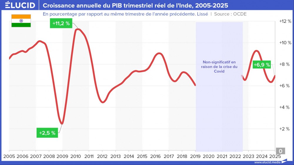 Croissance annuelle du PIB trimestriel réel de l'Inde, 2005-2025 Croissance annuelle du PIB trimestriel réel de l'Inde, 2005-2025