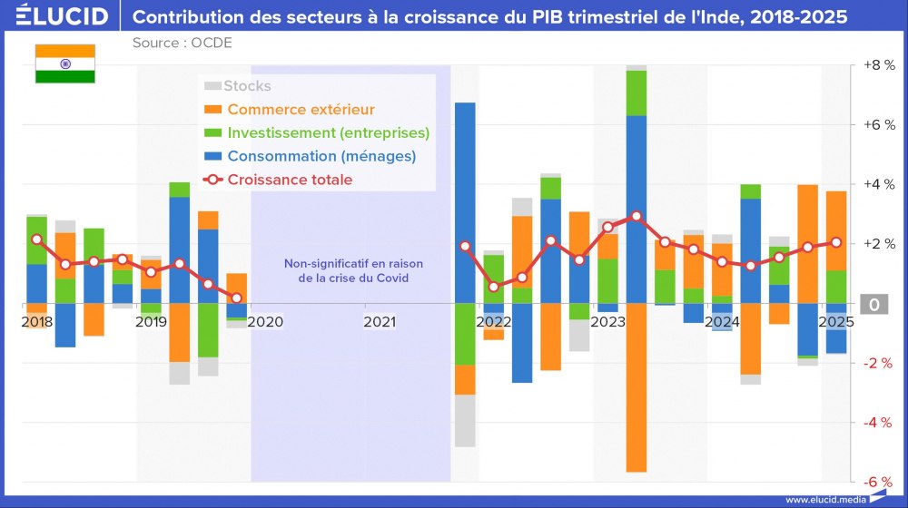 Contribution des secteurs à la croissance du PIB trimestriel de l'Inde, 2018-2025 Contribution des secteurs à la croissance du PIB trimestriel de l'Inde, 2018-2025
