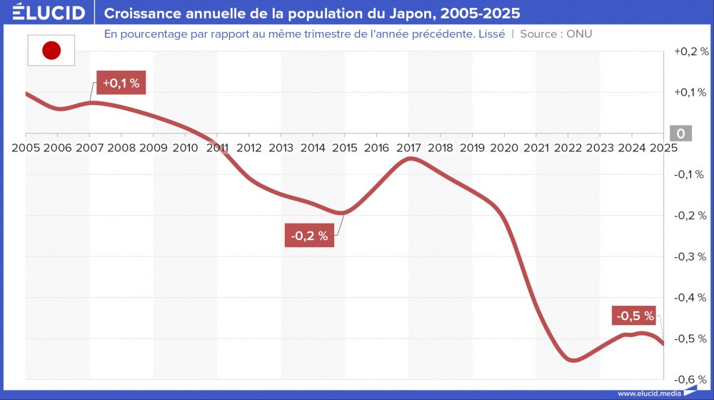 Croissance annuelle de la population du Japon, 2005-2025 Croissance annuelle de la population du Japon, 2005-2025
