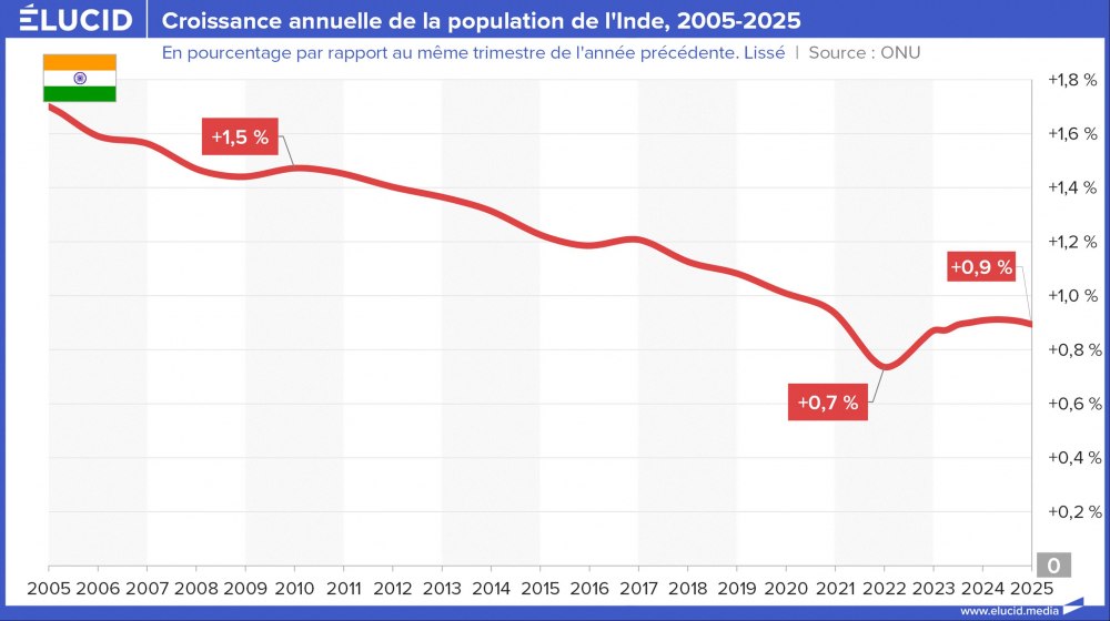 Croissance annuelle de la population de l'Inde, 2005-2025 Croissance annuelle de la population de l'Inde, 2005-2025