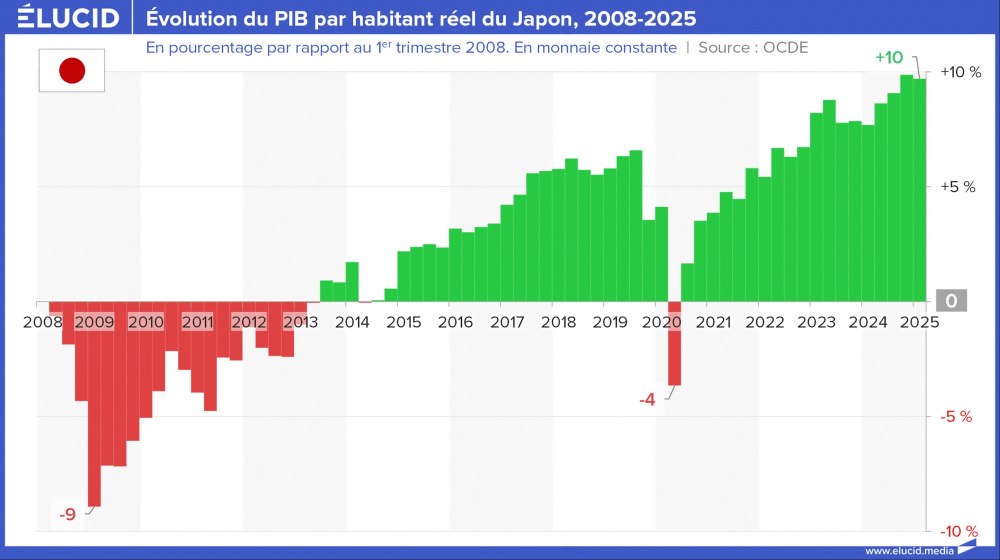 Évolution du PIB par habitant réel du Japon, 2008-2025 Évolution du PIB par habitant réel du Japon, 2008-2025