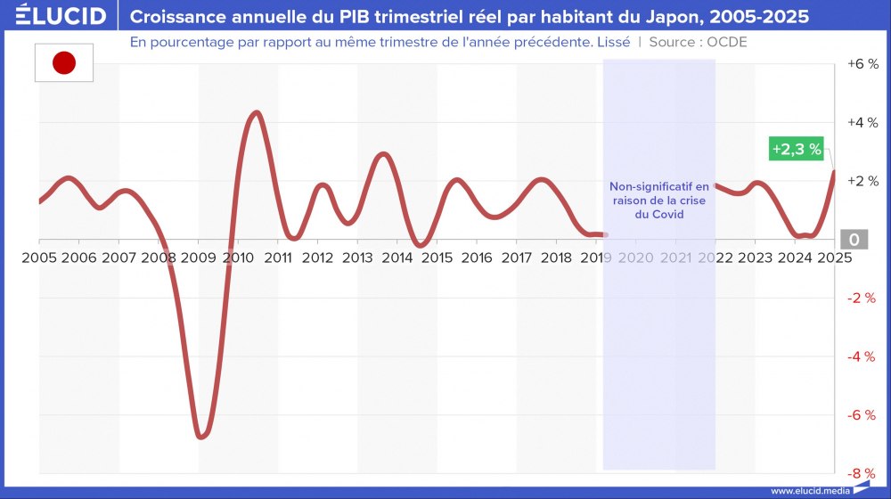 Croissance annuelle du PIB trimestriel réel par habitant du Japon, 2005-2025 Croissance annuelle du PIB trimestriel réel par habitant du Japon, 2005-2025