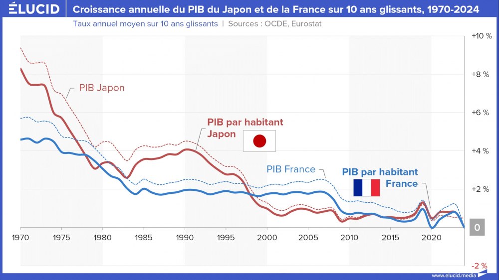 Croissance annuelle du PIB du Japon et de la France sur 10 ans glissants, 1970-2024 Croissance annuelle du PIB du Japon et de la France sur 10 ans glissants, 1970-2024