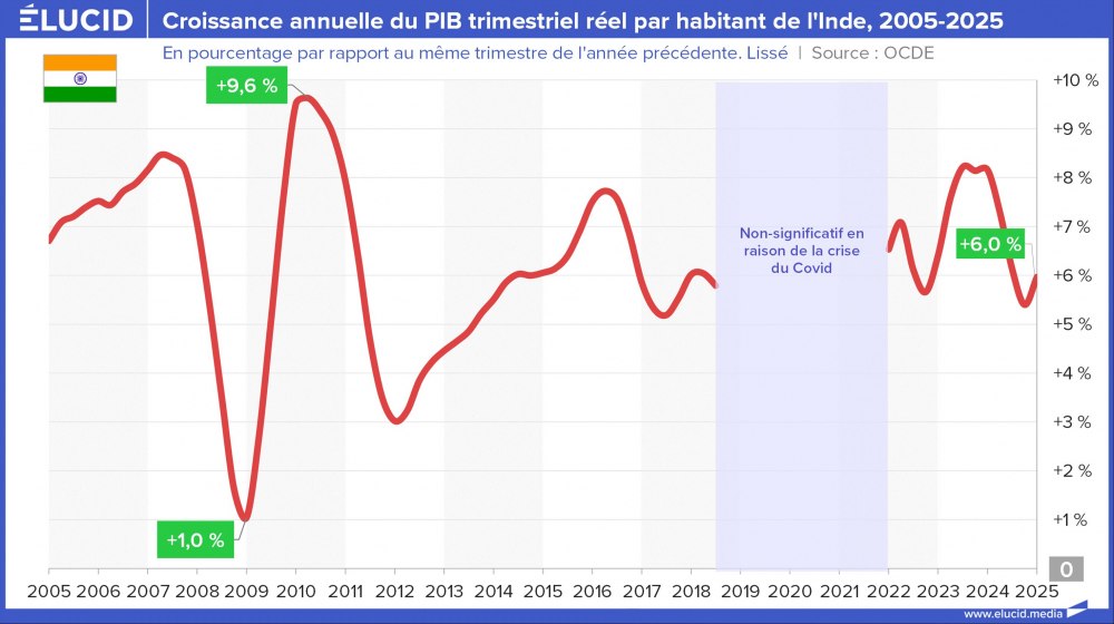 Croissance annuelle du PIB trimestriel réel par habitant de l'Inde, 2005-2025 Croissance annuelle du PIB trimestriel réel par habitant de l'Inde, 2005-2025