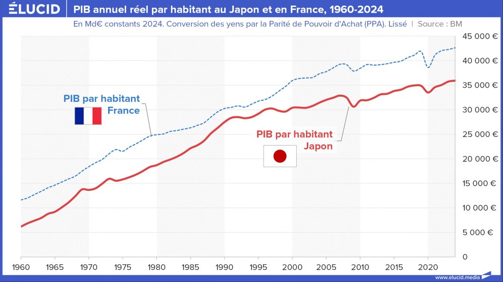 PIB annuel réel par habitant en Russie et en France, 1960-2024 PIB annuel réel par habitant en Russie et en France, 1960-2024