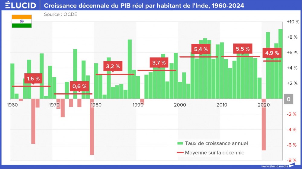 Croissance décennale du PIB réel par habitant de l'Inde, 1960-2024 Croissance décennale du PIB réel par habitant de l'Inde, 1960-2024
