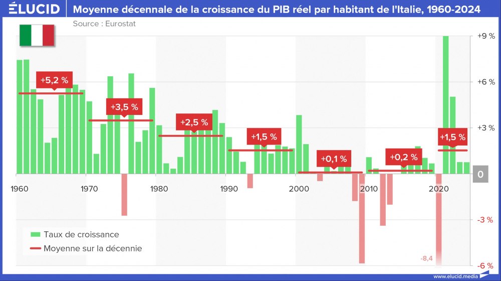 Moyenne décennale de la croissance du PIB réel par habitant de l'Italie, 1960-2024 Moyenne décennale de la croissance du PIB réel par habitant de l'Italie, 1960-2024