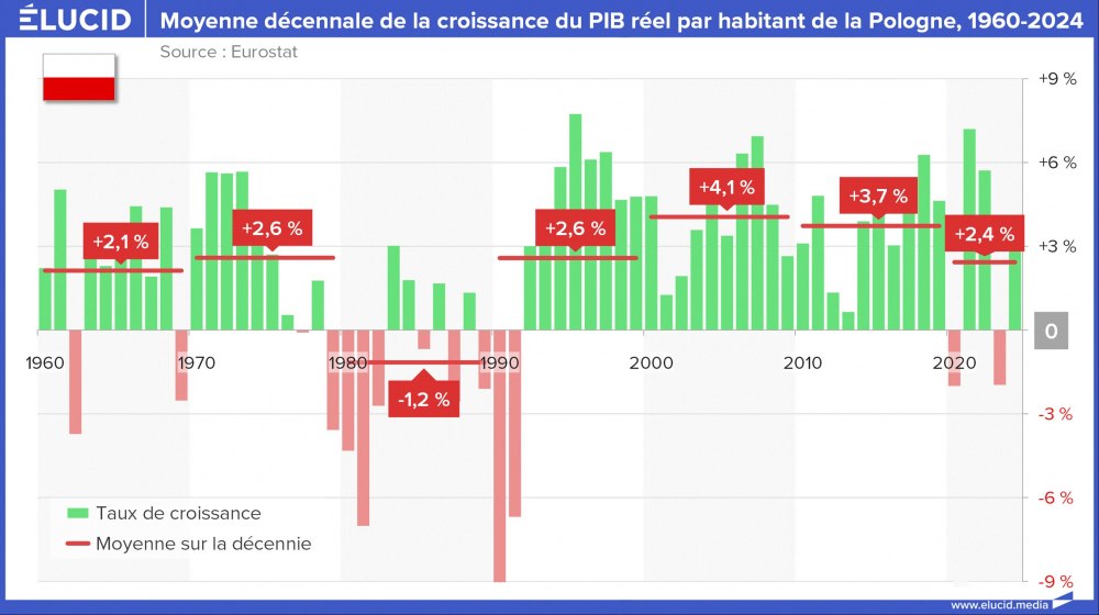 Moyenne décennale de la croissance du PIB réel par habitant de la Pologne, 1960-2024 Moyenne décennale de la croissance du PIB réel par habitant de la Pologne, 1960-2024