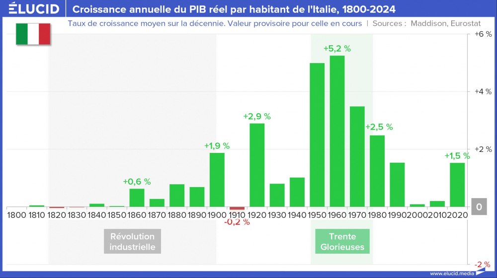 Croissance annuelle du PIB réel par habitant de l'Italie, 1800-2024 Croissance annuelle du PIB réel par habitant de l'Italie, 1800-2024