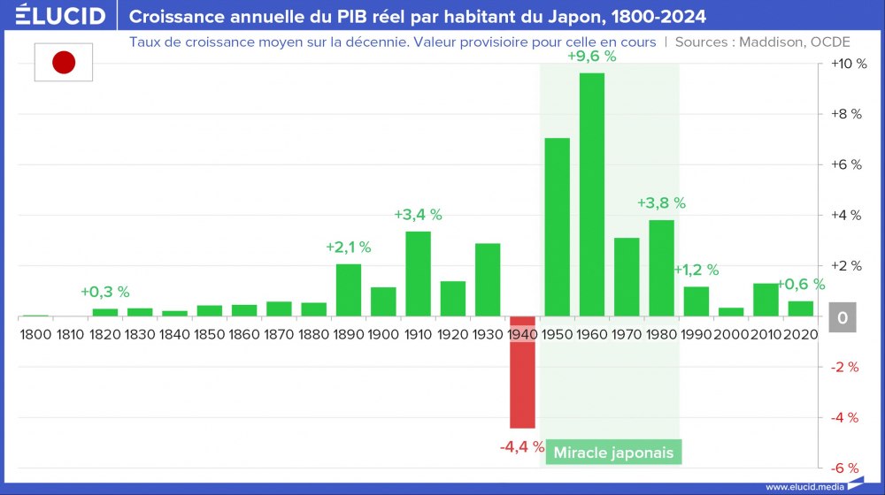 Croissance annuelle du PIB réel par habitant du Japon, 1860-2024 Croissance annuelle du PIB réel par habitant du Japon, 1860-2024