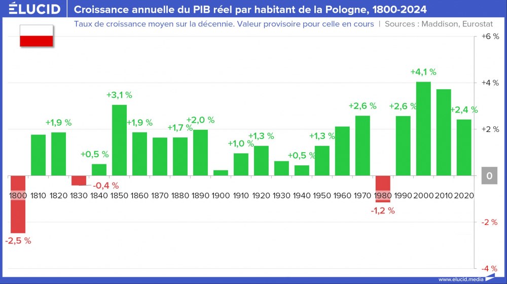 Croissance annuelle du PIB réel par habitant de la Pologne, 1800-2024 Croissance annuelle du PIB réel par habitant de la Pologne, 1800-2024