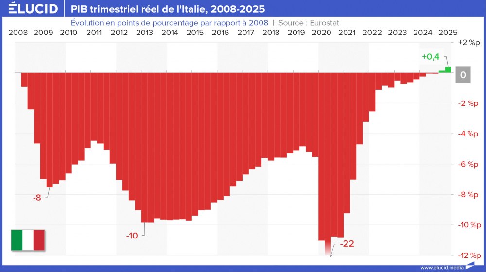 PIB trimestriel réel de l'Italie, 2008-2025 PIB trimestriel réel de l'Italie, 2008-2025