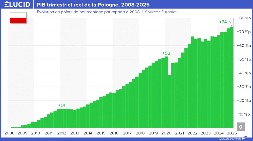 PIB trimestriel réel de la Pologne, 2008-2025 PIB trimestriel réel de la Pologne, 2008-2025