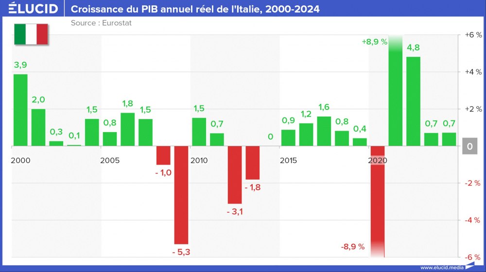 Croissance du PIB annuel réel de l'Italie, 2000-2024 Croissance du PIB annuel réel de l'Italie, 2000-2024