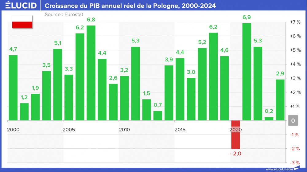 Croissance du PIB annuel réel de la Pologne, 2000-2024 Croissance du PIB annuel réel de la Pologne, 2000-2024