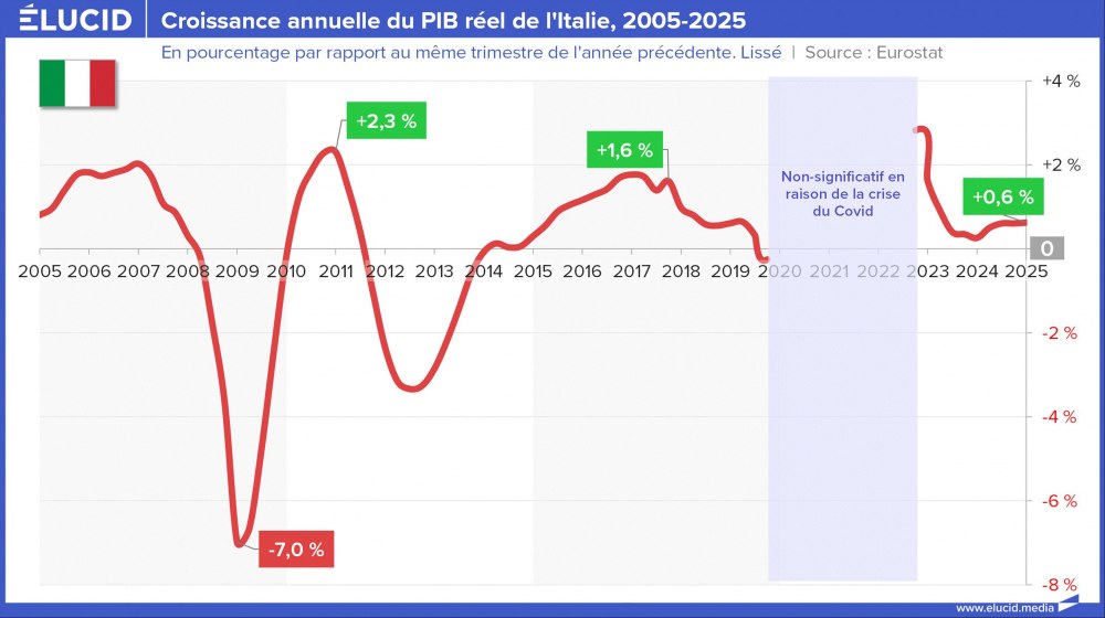 Croissance annuelle du PIB réel de l'Italie, 2005-2025 Croissance annuelle du PIB réel de l'Italie, 2005-2025