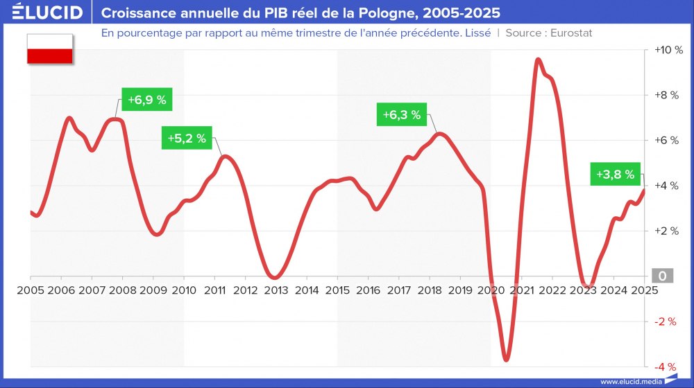 Croissance annuelle du PIB réel de la Pologne, 2005-2025 Croissance annuelle du PIB réel de la Pologne, 2005-2025