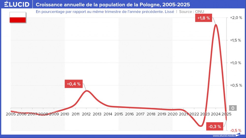 Croissance annuelle de la population de la Pologne, 2005-2025 Croissance annuelle de la population de la Pologne, 2005-2025