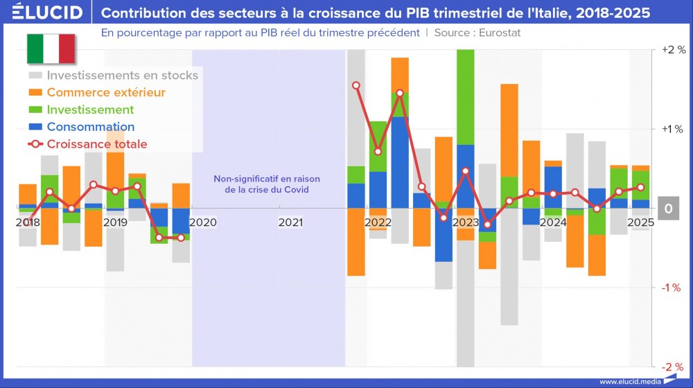 Contribution des secteurs à la croissance du PIB trimestriel de l'Italie, 2018-2025 Contribution des secteurs à la croissance du PIB trimestriel de l'Italie, 2018-2025