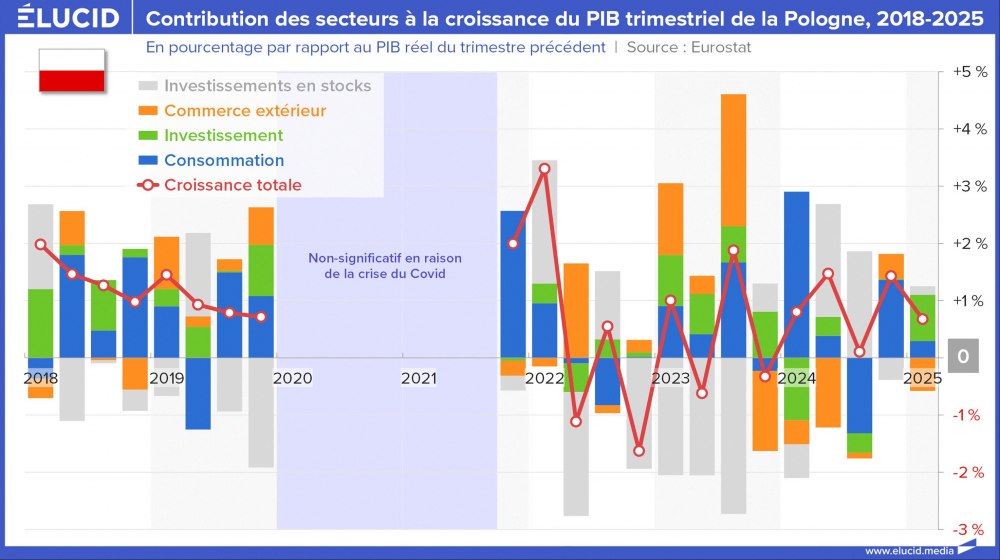 Contribution des secteurs à la croissance du PIB trimestriel de la Pologne, 2018-2025 Contribution des secteurs à la croissance du PIB trimestriel de la Pologne, 2018-2025