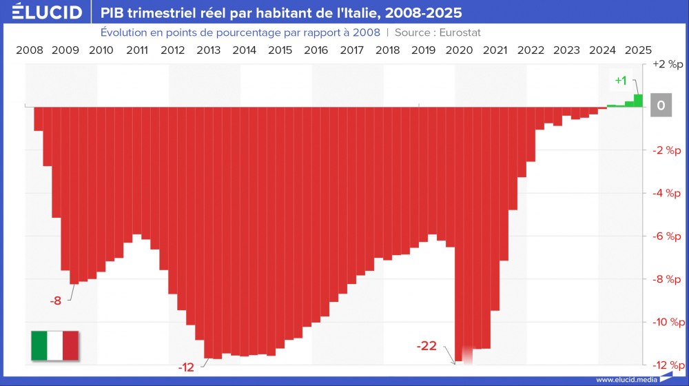 PIB trimestriel réel par habitant de l'Italie, 2008-2025 PIB trimestriel réel par habitant de l'Italie, 2008-2025