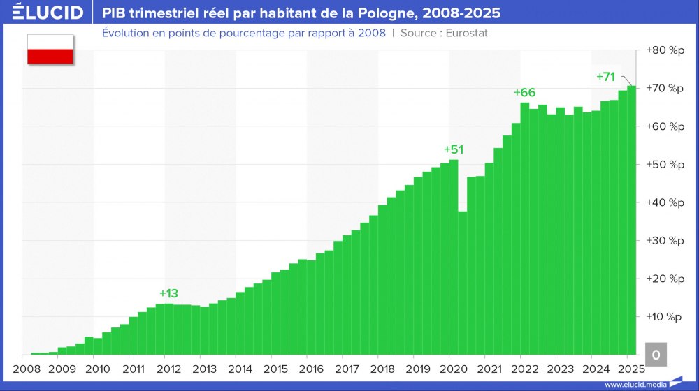 PIB trimestriel réel par habitant de la Pologne, 2008-2025 PIB trimestriel réel par habitant de la Pologne, 2008-2025